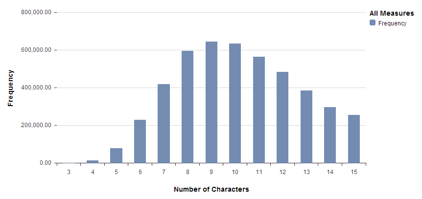 Distribution of Name Length