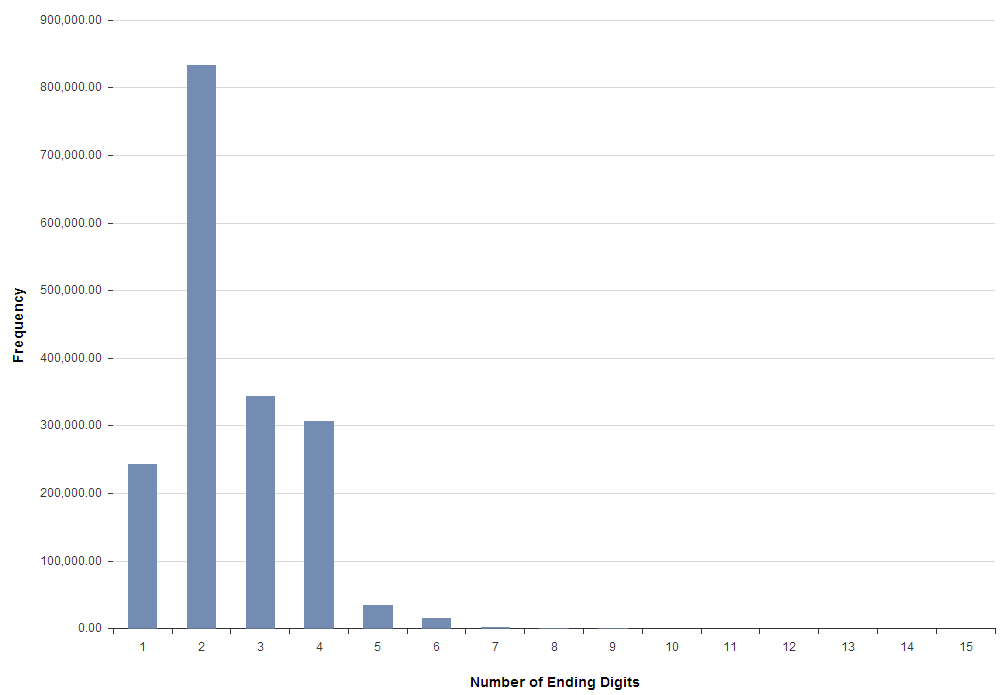 Distribution of Length of Appending Digits