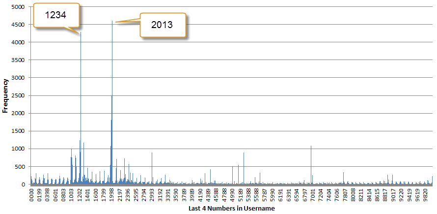 Distribution of Four Number Digits