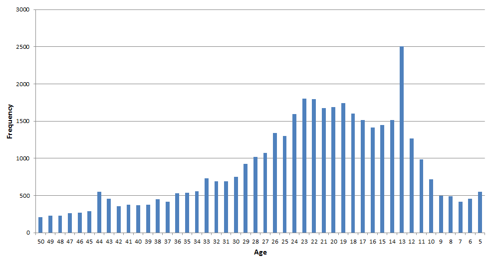 Four Year Digits Converted to Age